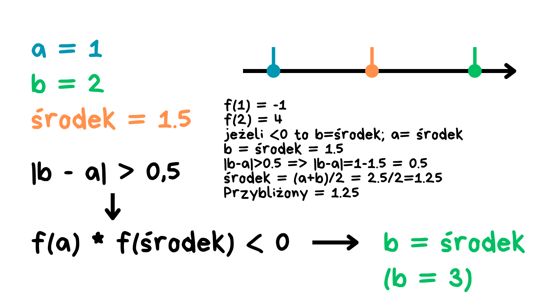 Metoda bisekcji krok 1 – gdy f(a)·f(środek) < 0, ustawiamy b = środek