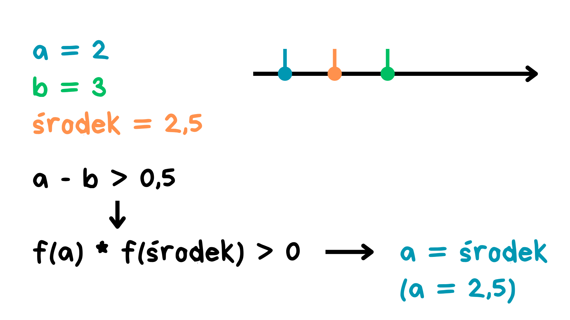 Metoda bisekcji krok 2 – gdy f(a)·f(środek) > 0, ustawiamy a = środek