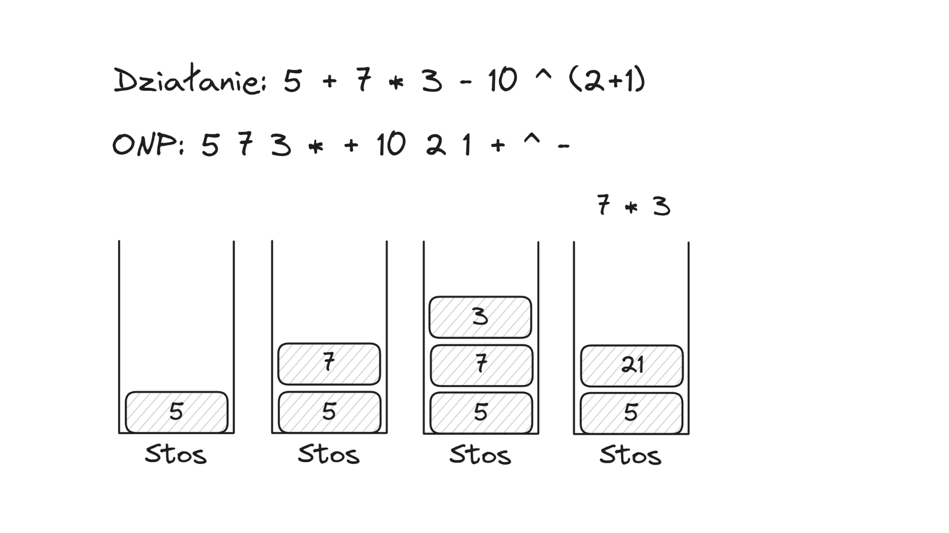 Obliczanie wyrażenia 5 + 7 × 3 − 10 ^ (2 + 1) w ONP – krok 1, stos: 5, 7, 3 → 5, 21
