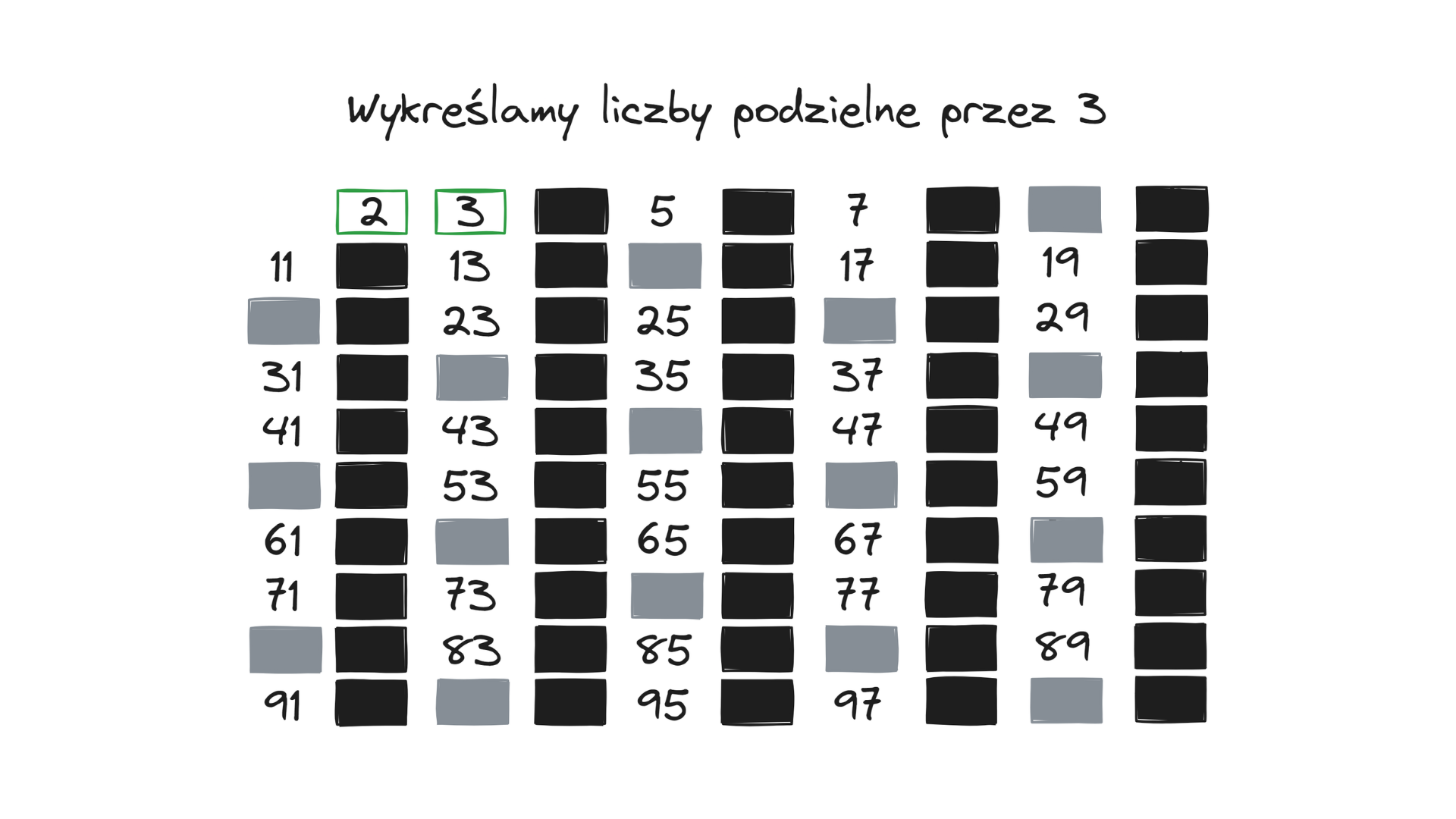 Wykreślamy liczby podzielne przez 3 – krok 2 sita Eratostenesa