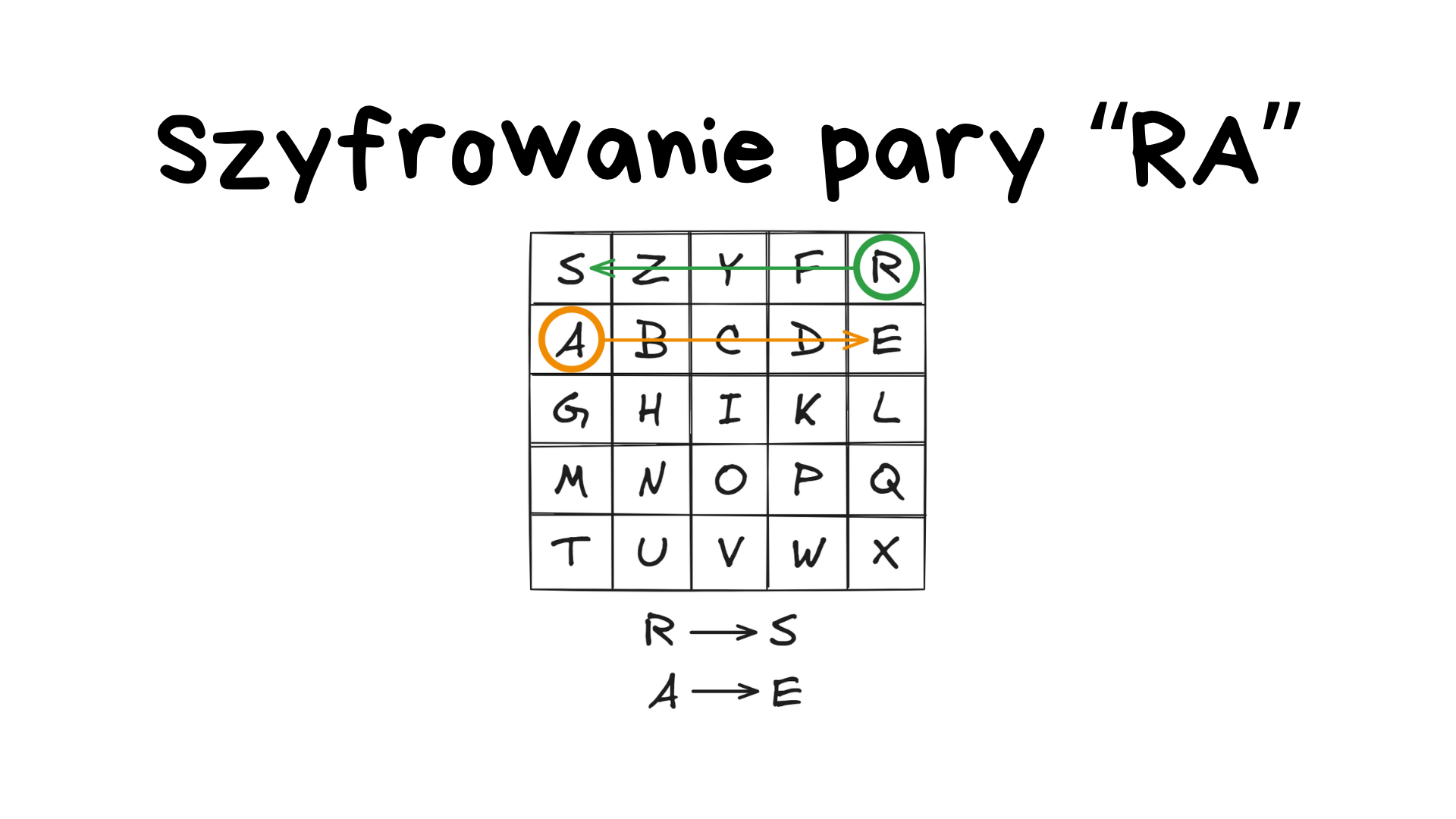 Szyfrowanie pary RA w szyfrze Playfair – R→S, A→E (reguła wiersza z zawijaniem)