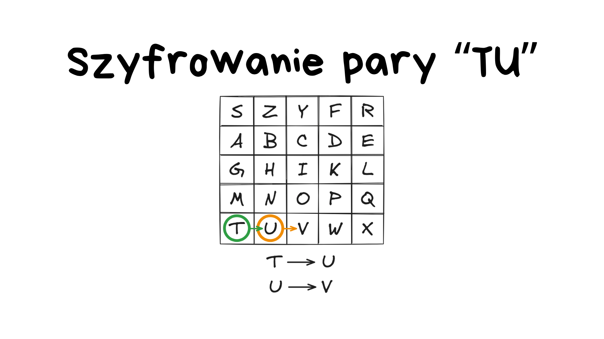 Szyfrowanie pary TU w tym samym wierszu w szyfrze Playfair – T→U, U→V
