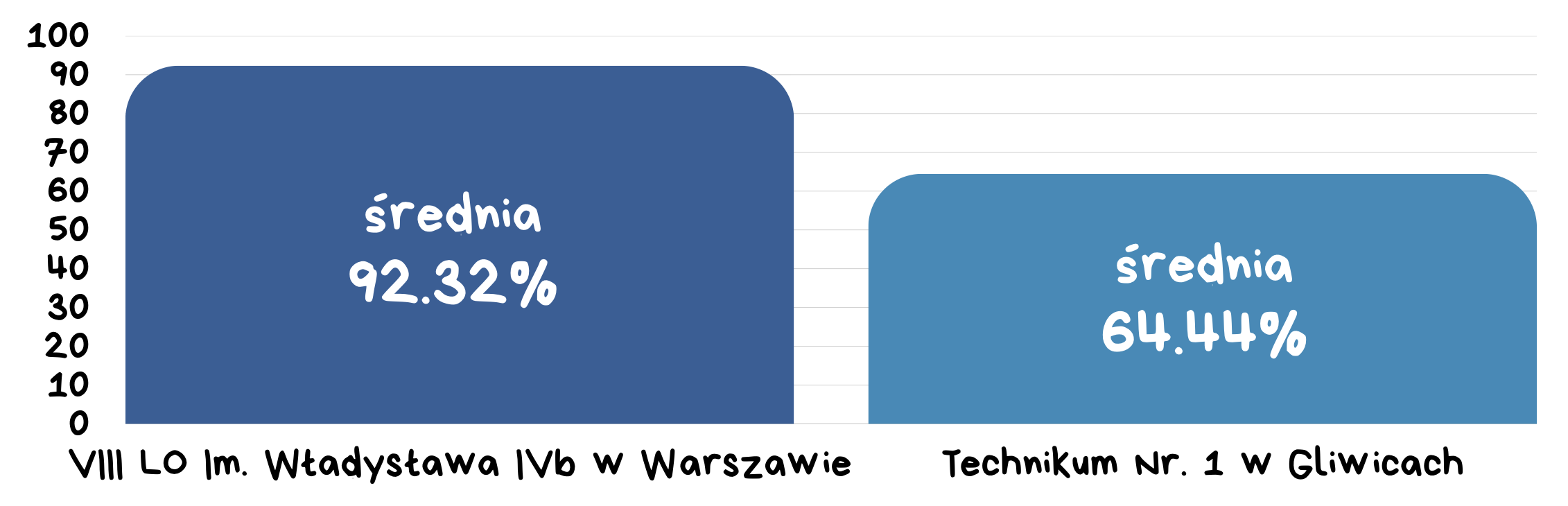 Wyniki matur 2025: Matematyka rozszerzona i informatyka – czy naprawdę jest tak źle?